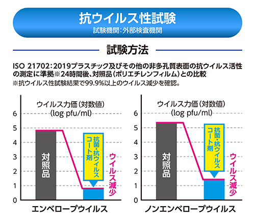 抗ウイルス性試験の図