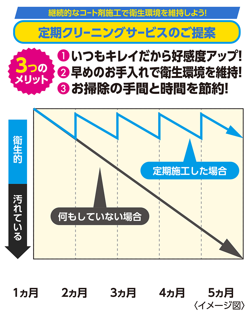 定期クリーニングのご提案